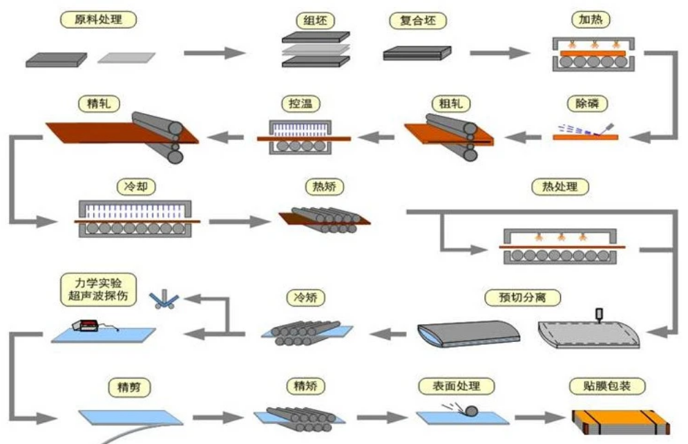 钢板生产流程